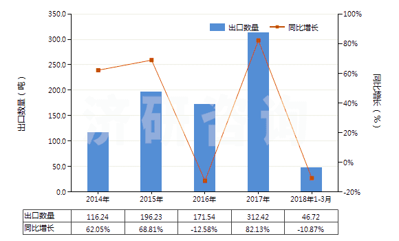 2014-2018年3月中國其他鈮的氧化物及氫氧化物(HS28259049)出口量及增速統(tǒng)計
